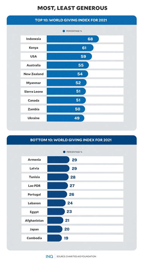 PH among most generous countries in 2021 – World .
